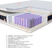 materace-warstwy